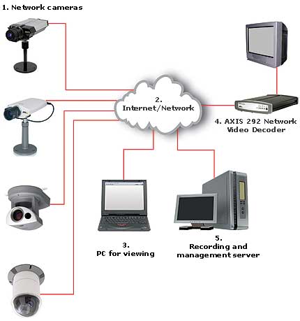 AXIS 292 Network Decoder Overview 1 1005